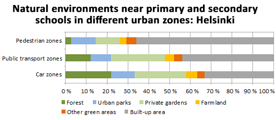 Natural environments near primary and secondary schools in different urban zones: Helsinki